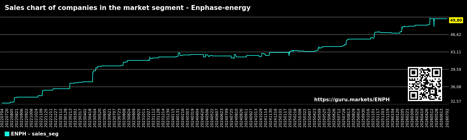 Sales chart of companies in the market segment - Enphase-energy